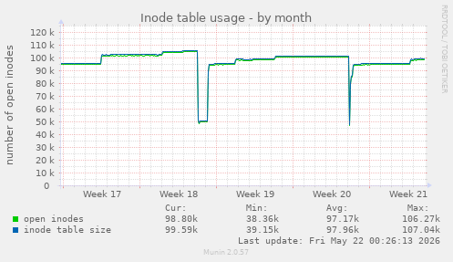 monthly graph