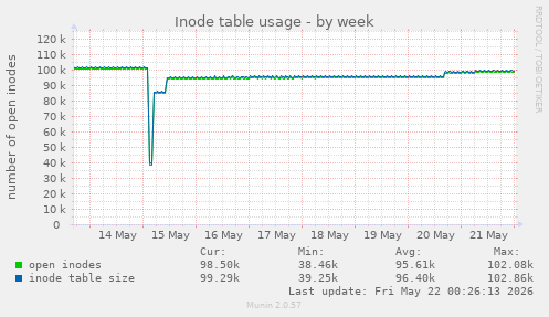 weekly graph