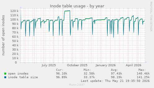 Inode table usage