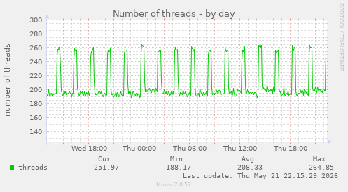 Number of threads