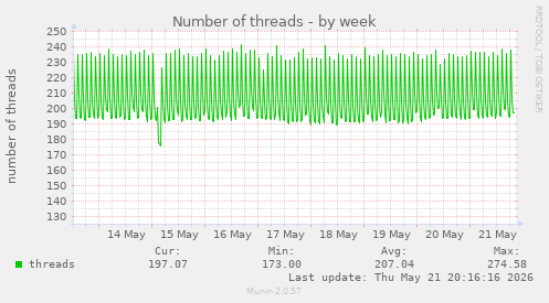 Number of threads