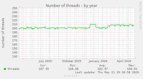 Number of threads