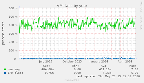 VMstat