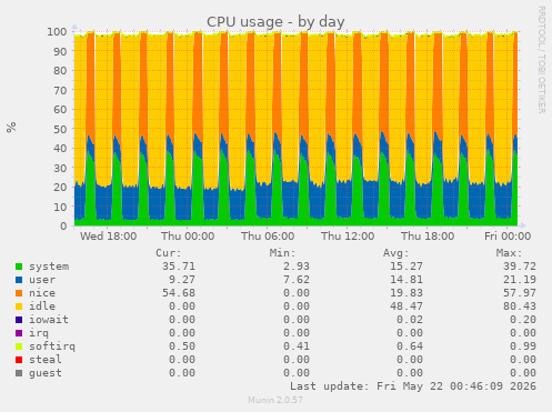 CPU usage
