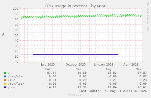 yearly graph