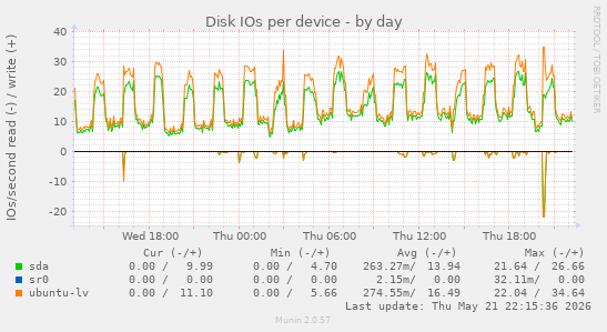 Disk IOs per device