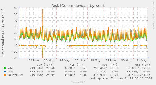 Disk IOs per device
