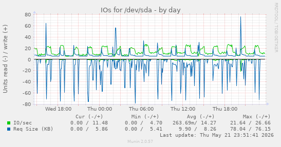 IOs for /dev/sda
