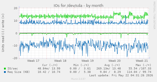 monthly graph