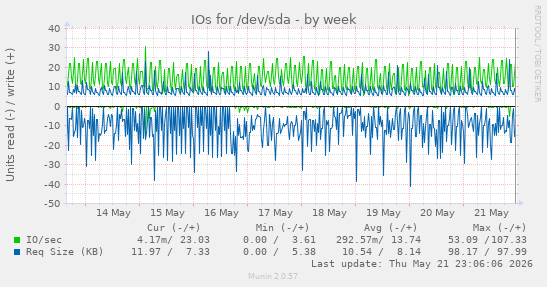 IOs for /dev/sda