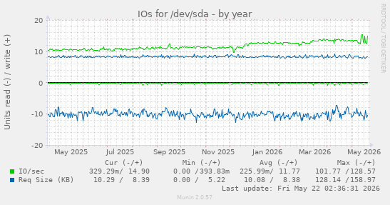 yearly graph