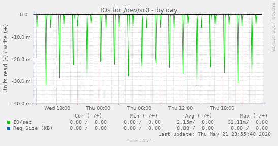 IOs for /dev/sr0