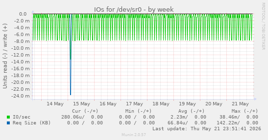 IOs for /dev/sr0