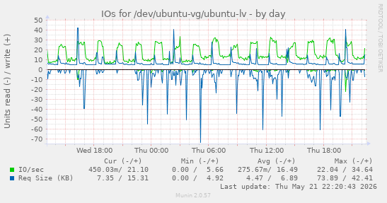 IOs for /dev/ubuntu-vg/ubuntu-lv