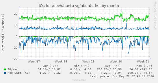 monthly graph