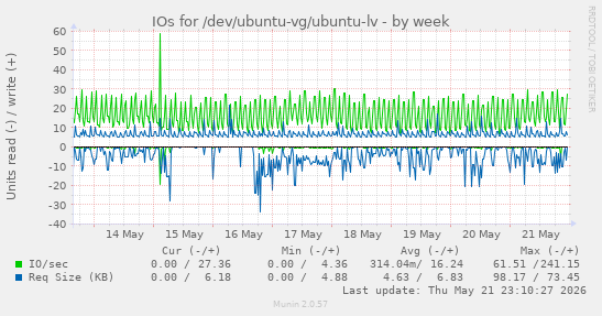 IOs for /dev/ubuntu-vg/ubuntu-lv