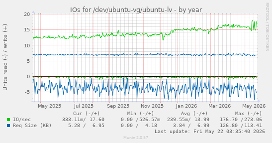 yearly graph