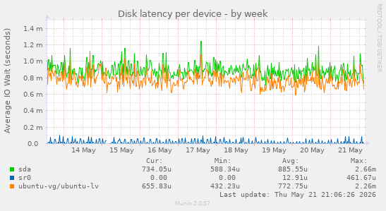 Disk latency per device