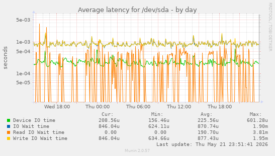 Average latency for /dev/sda