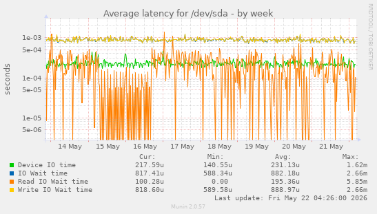 Average latency for /dev/sda
