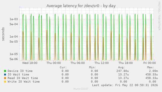 Average latency for /dev/sr0