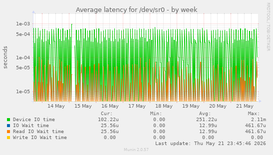 Average latency for /dev/sr0