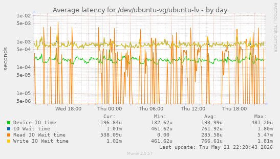 Average latency for /dev/ubuntu-vg/ubuntu-lv