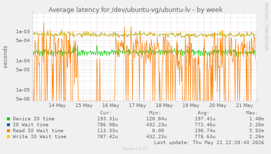 Average latency for /dev/ubuntu-vg/ubuntu-lv