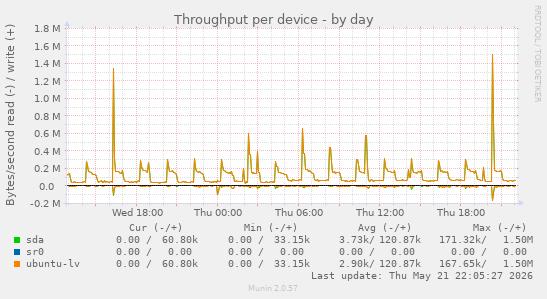 Throughput per device
