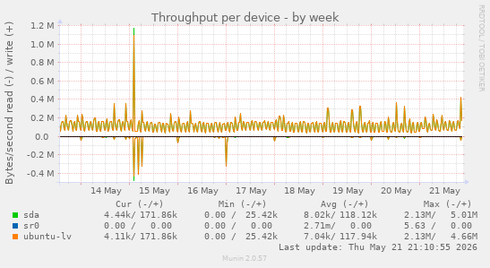 Throughput per device