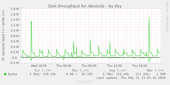 Disk throughput for /dev/sda