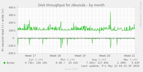 monthly graph