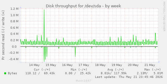 Disk throughput for /dev/sda