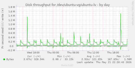 Disk throughput for /dev/ubuntu-vg/ubuntu-lv