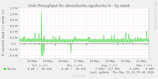 Disk throughput for /dev/ubuntu-vg/ubuntu-lv