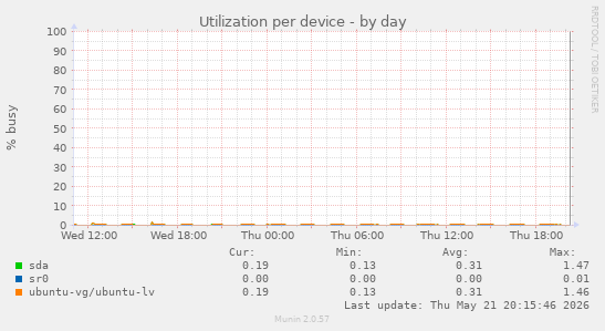 Utilization per device