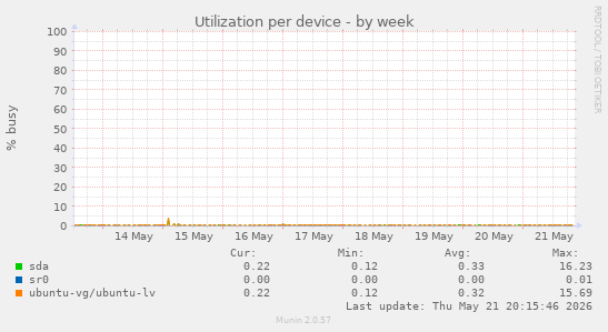 Utilization per device