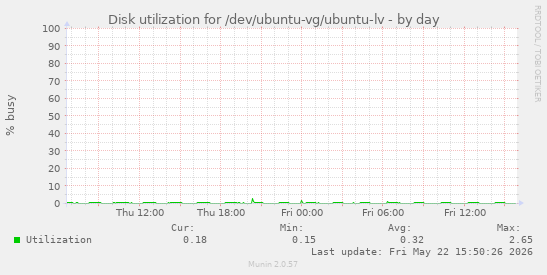 Disk utilization for /dev/ubuntu-vg/ubuntu-lv