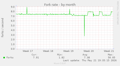 Fork rate