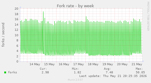 Fork rate