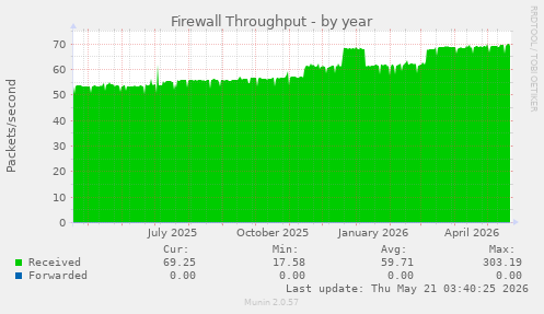 Firewall Throughput