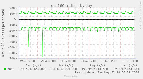 ens160 traffic