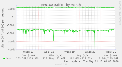 ens160 traffic