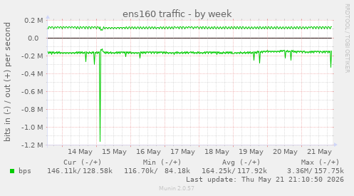 ens160 traffic