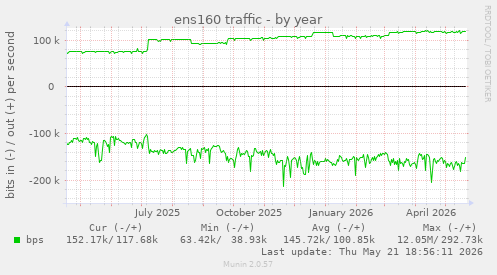 ens160 traffic