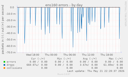 ens160 errors