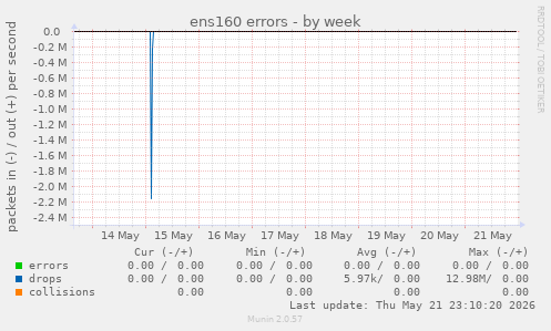 ens160 errors
