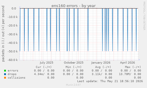 ens160 errors