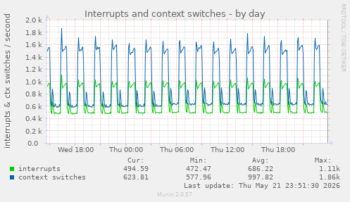 Interrupts and context switches