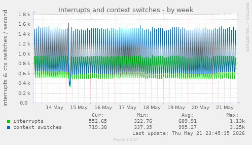 Interrupts and context switches